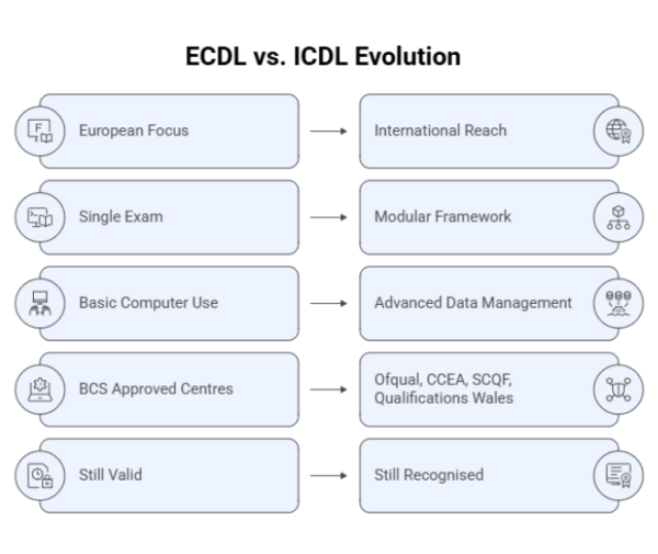 Ecdl Basic What Is the ECDL? UK Levels, Equivalents and Validity